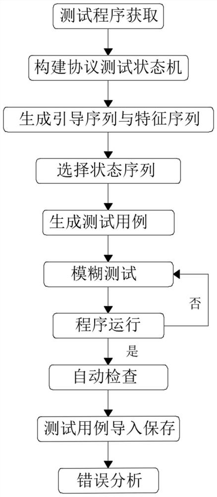 Structured fuzzy test method based on conversion test