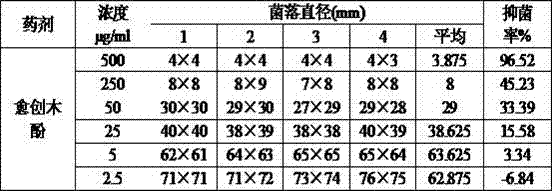 Application of guaiacol in preventing muskmelon diseases and application method of guaiacol