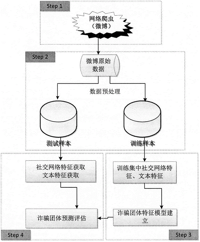 Social network analysis-based microblog swindling team mining method