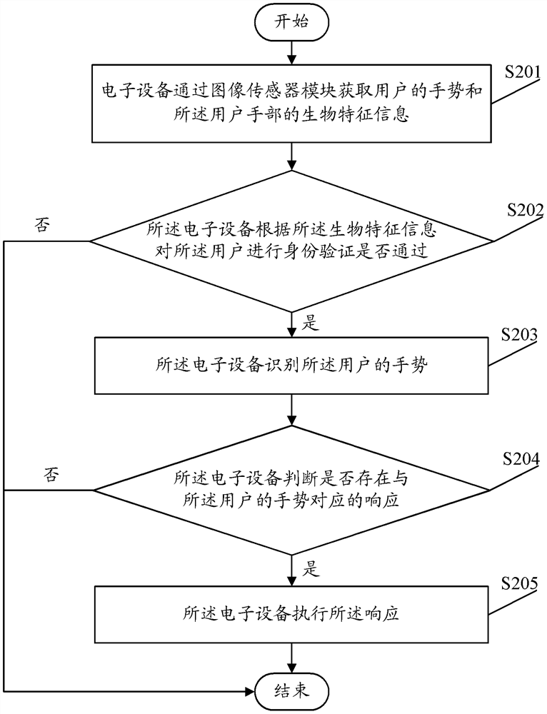 A gesture recognition method, device and electronic device