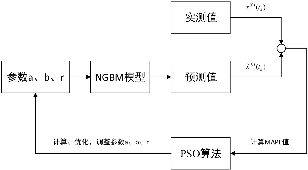 A prediction method of mine water inflow based on NGBM-PSO model