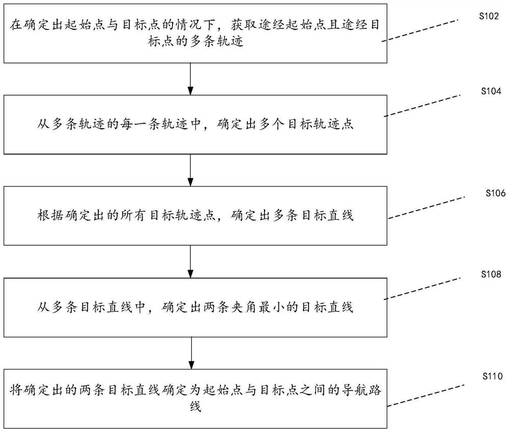 Navigation route determination method and device, storage medium and electronic equipment