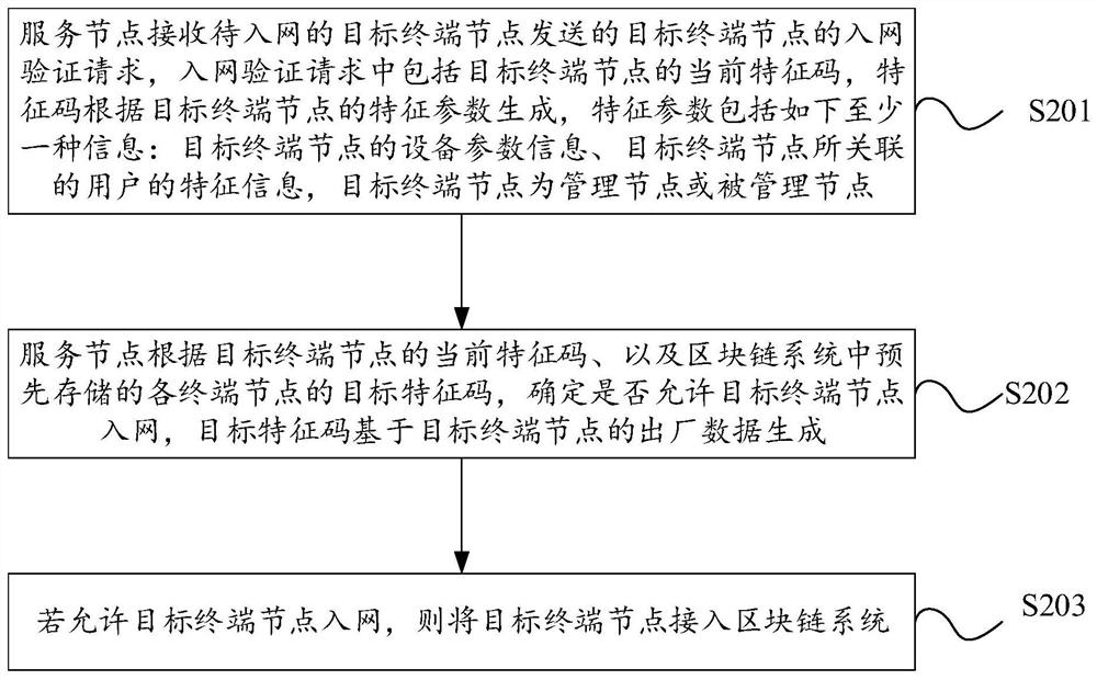 Terminal equipment network access method and device of block chain, server and storage medium