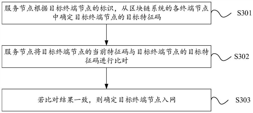 Terminal equipment network access method and device of block chain, server and storage medium