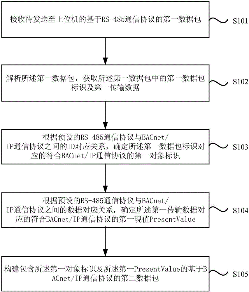 Protocol conversion method and device and air conditioner system