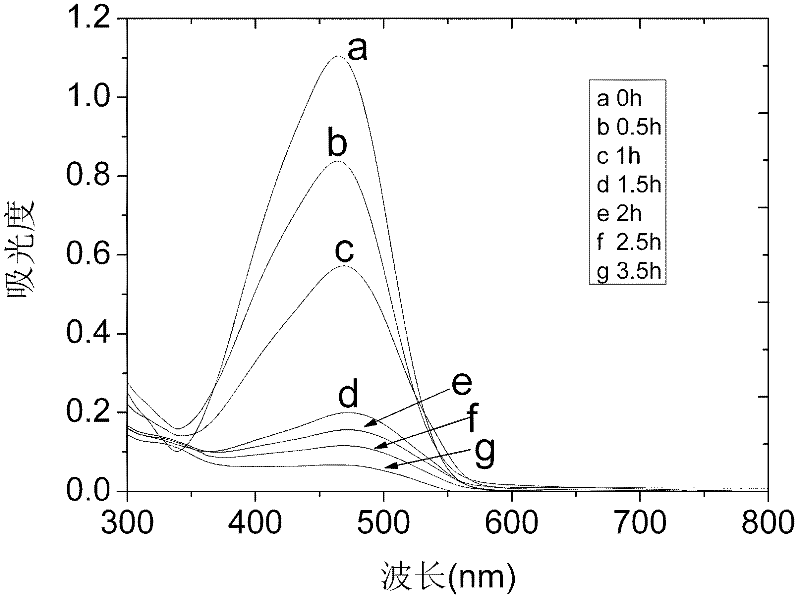 Synthesis method of novel visible-light photocatalyst indium sulfide
