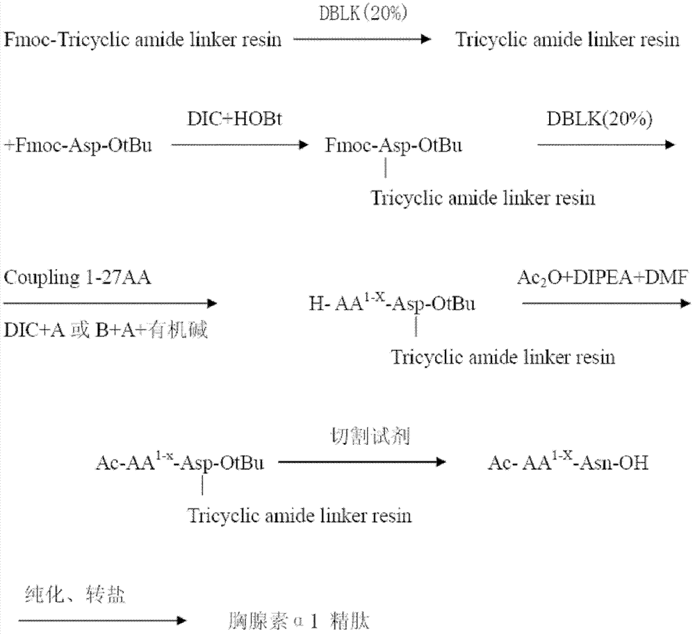 Preparation method for thymosin [alpha]1 and analogues thereof