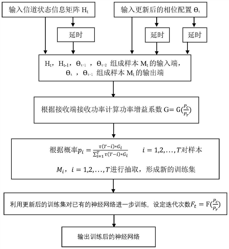 Intelligent reflection surface reflection phase configuration method based on neural network