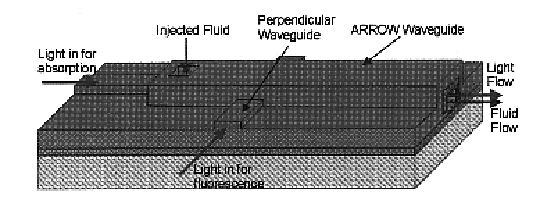 Apparatus for optical measurements on low-index non-solid materials based on arrow waveguides