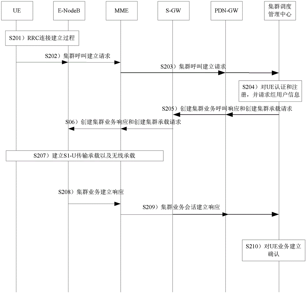 Method, device and system for realizing broadband digital trunking service