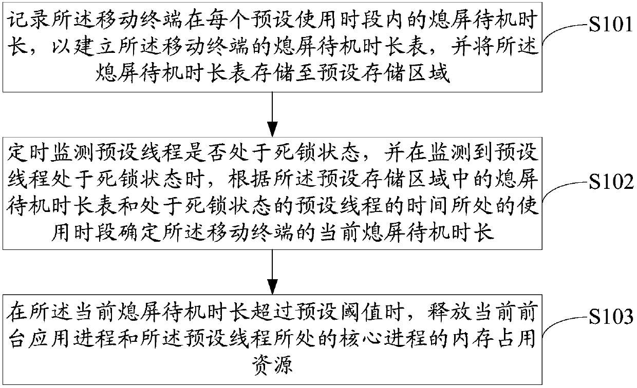 Thread deadlock-based memory optimization method, mobile terminal and readable storage medium