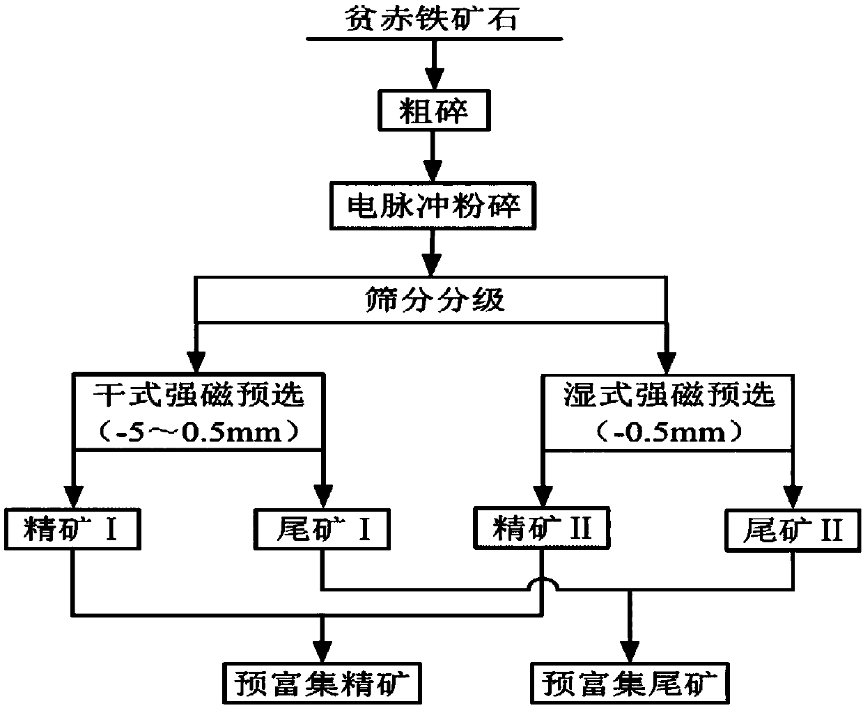 A method for selective pulverization and pre-enrichment of lean hematite ore by high-voltage electric pulse