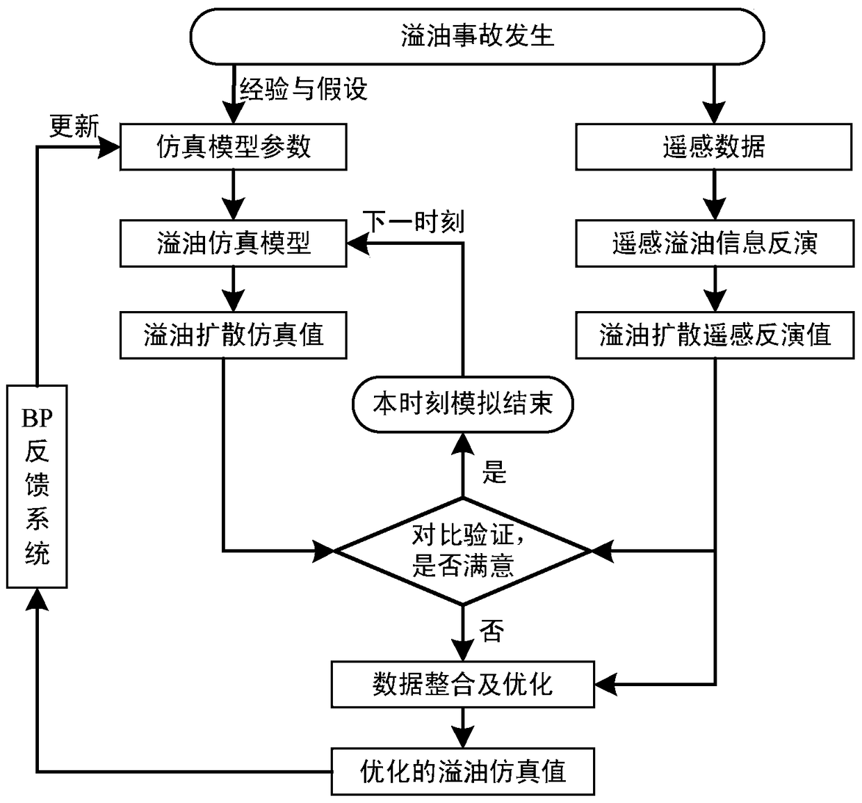 A parameter optimization method for oil spill simulation driven by dynamic remote sensing data