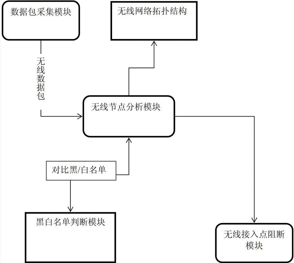 Wireless node blocking system