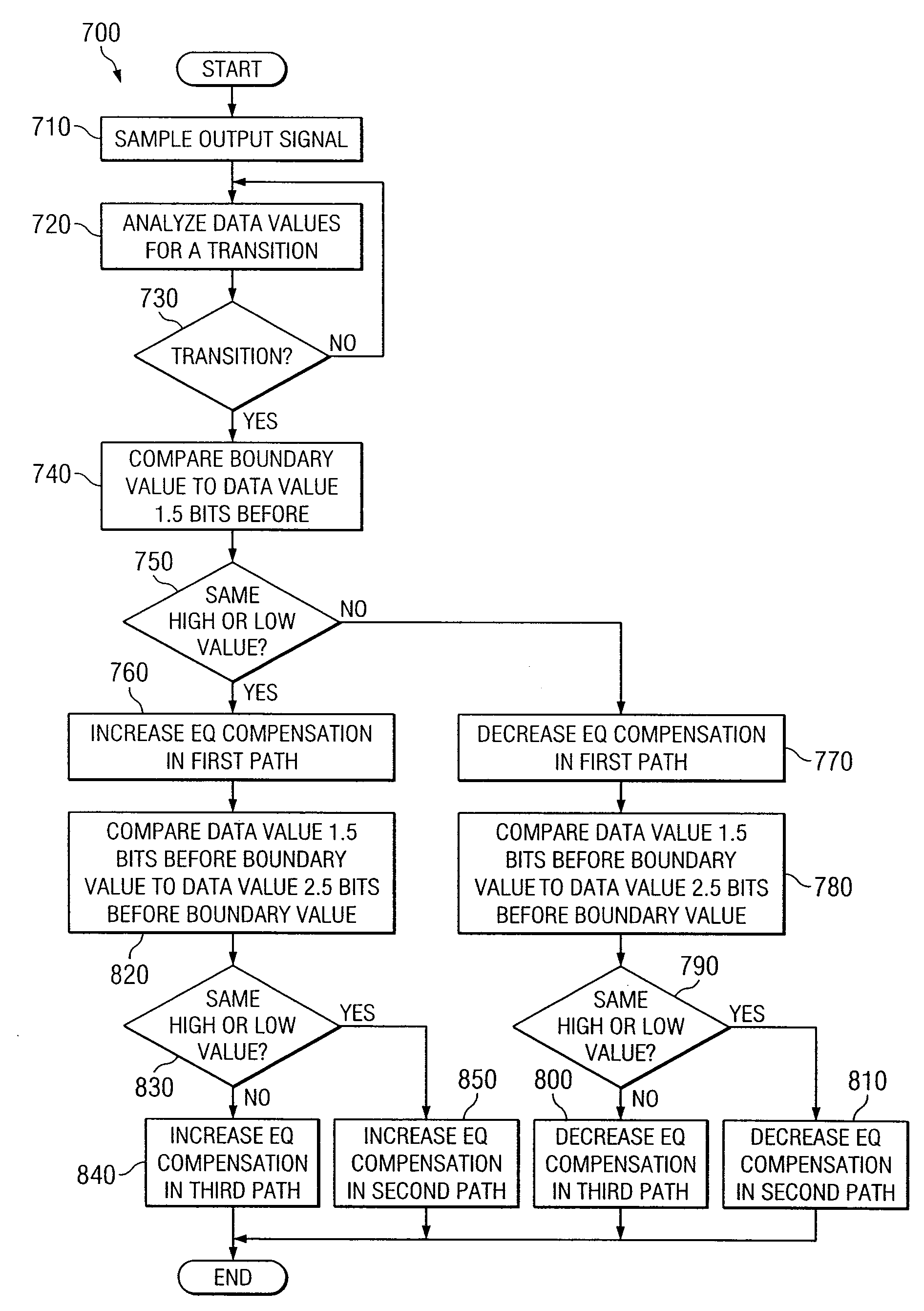 System and Method for Adjusting Offset Compensation Applied to a Signal