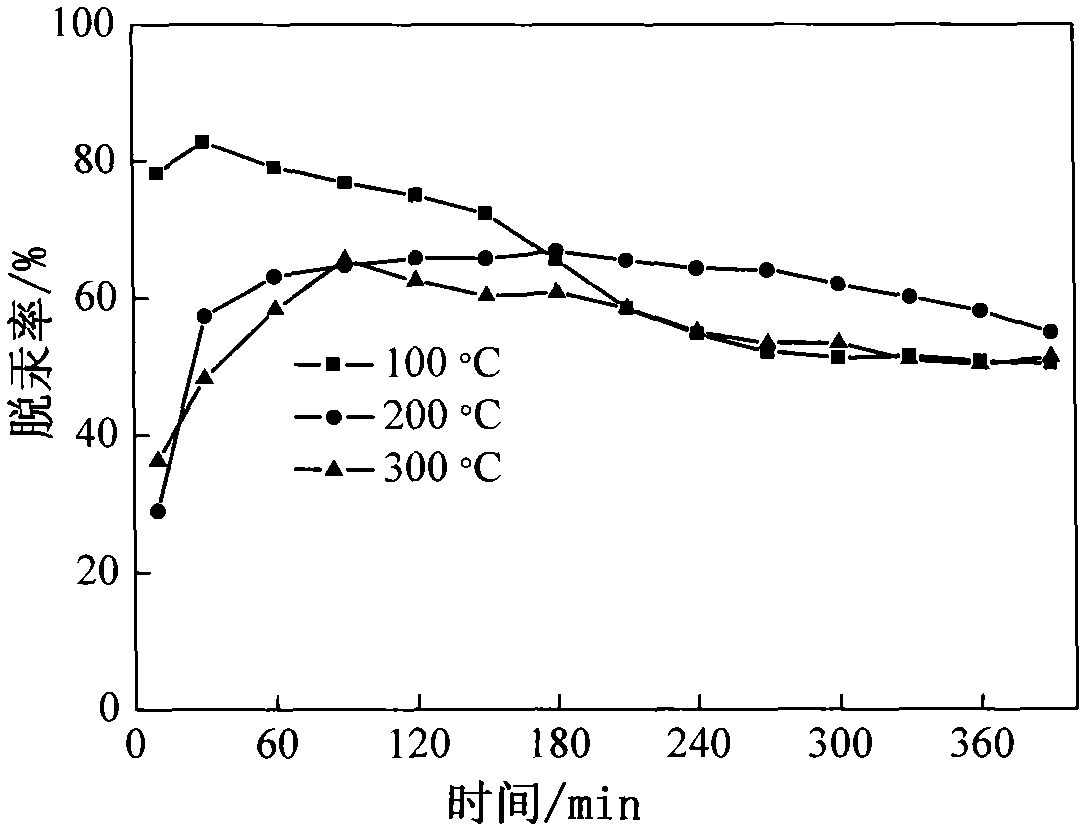 Preparation method of adsorbing agent simultaneously removing H2S and Hg in middle temperature coal gas