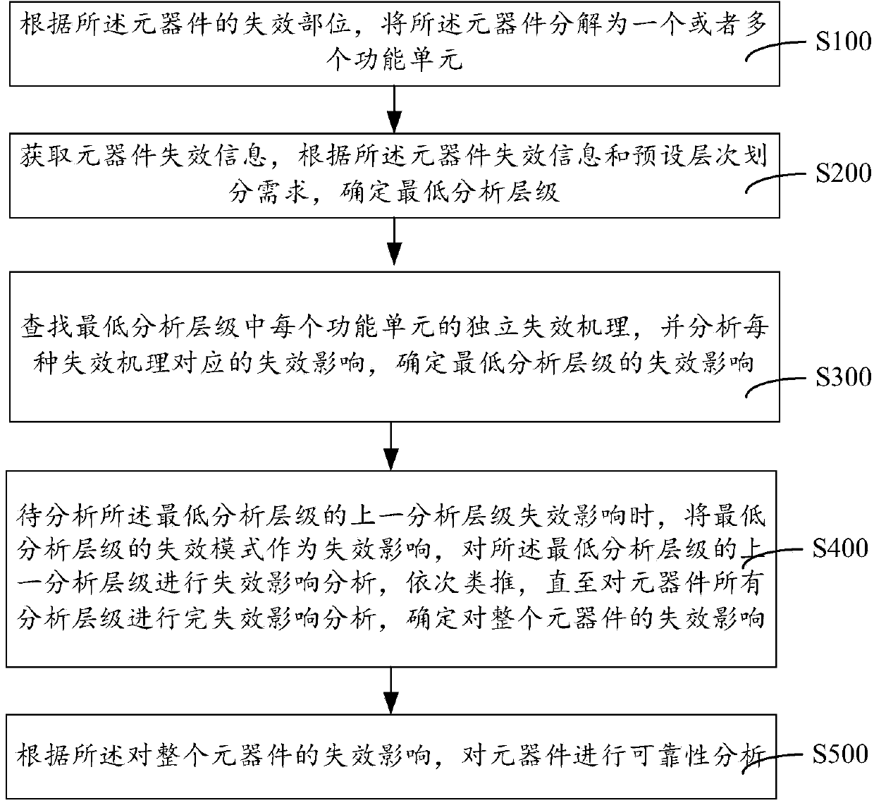 Component FMEA (failure mode and effect analysis) analysis level division method and system