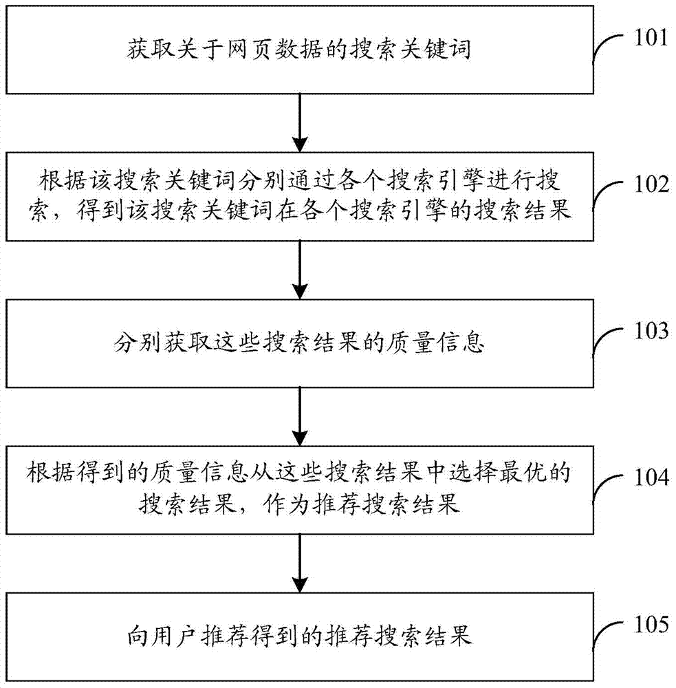 Webpage data search method, device and system