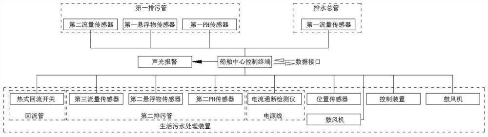 Ship domestic sewage discharge supervision device