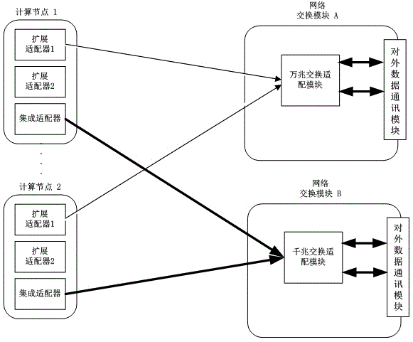 Multi-plane exchange network equipment of converged infrastructure-oriented server