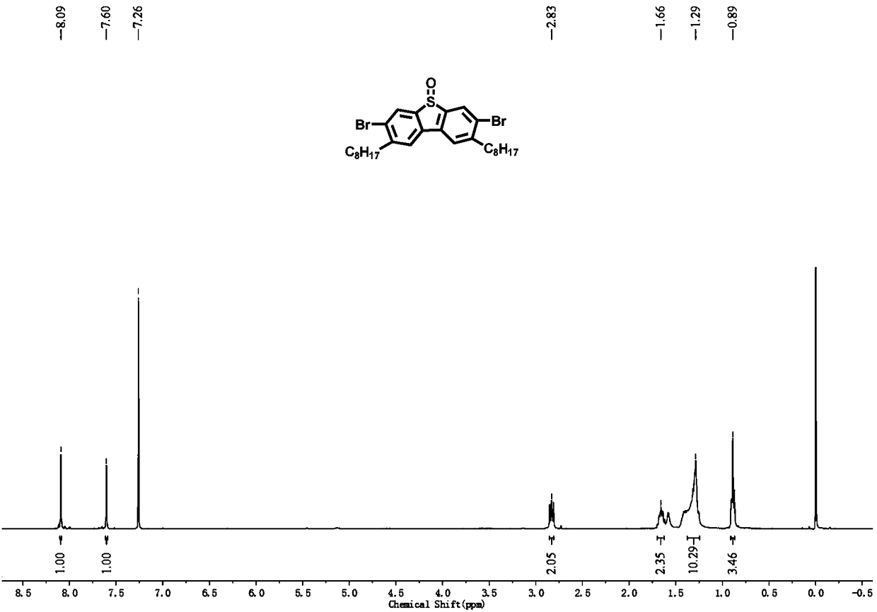Polymer donor material containing dibenzothiophene sulfoxide unit and preparation thereof