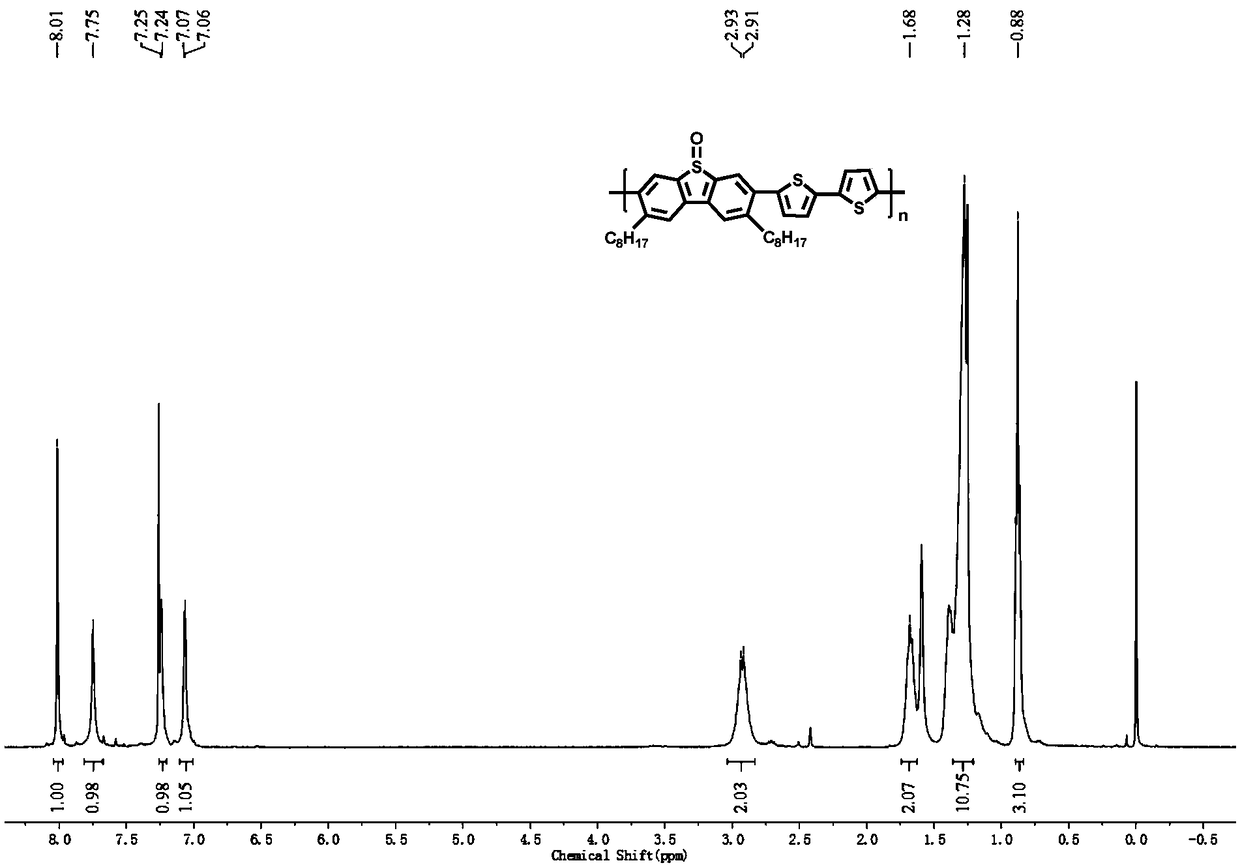 Polymer donor material containing dibenzothiophene sulfoxide unit and preparation thereof