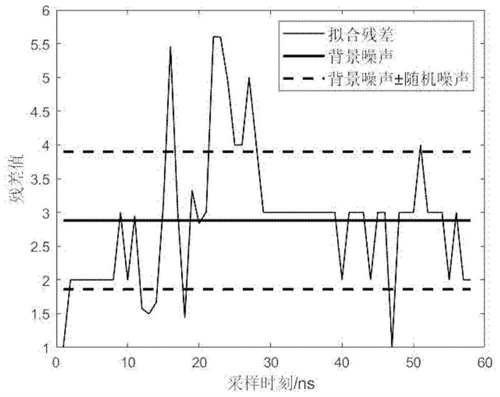 Laser radar waveform decomposition method assisted by fine denoising