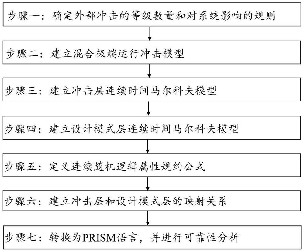 Design mode reliability analysis method based on probability model inspection