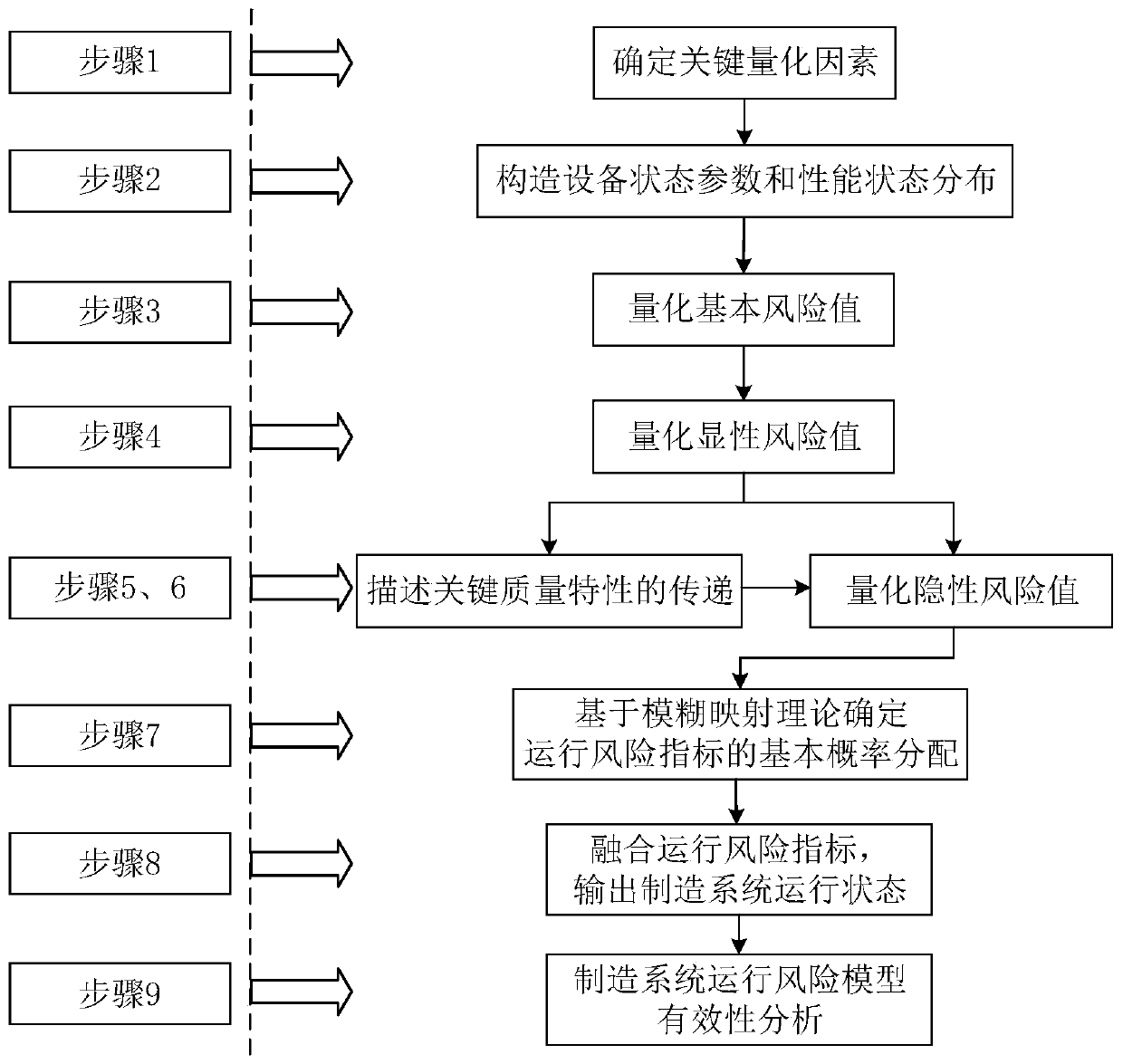 A polymorphic manufacturing system operation risk modeling method based on operation data fusion