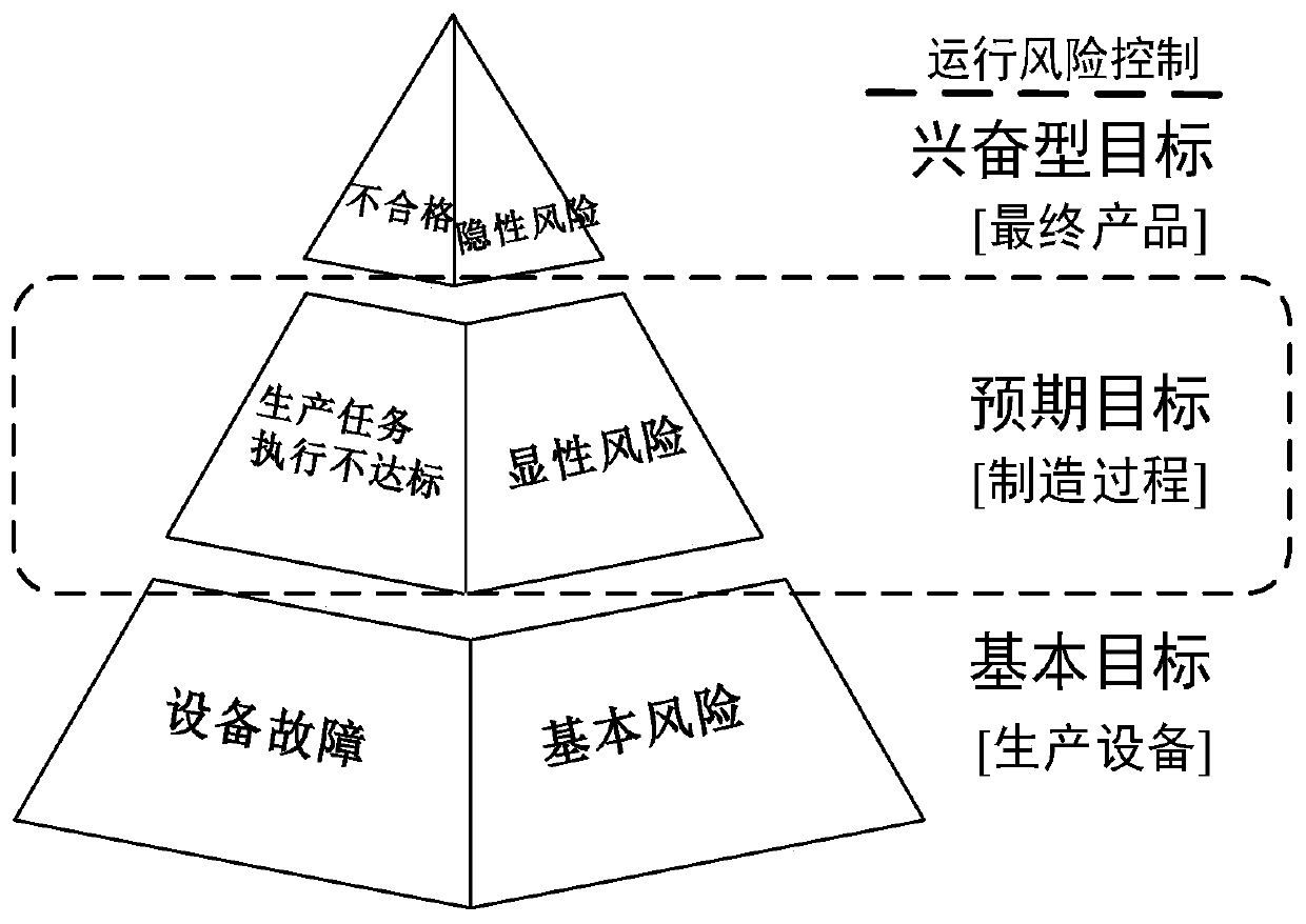 A polymorphic manufacturing system operation risk modeling method based on operation data fusion