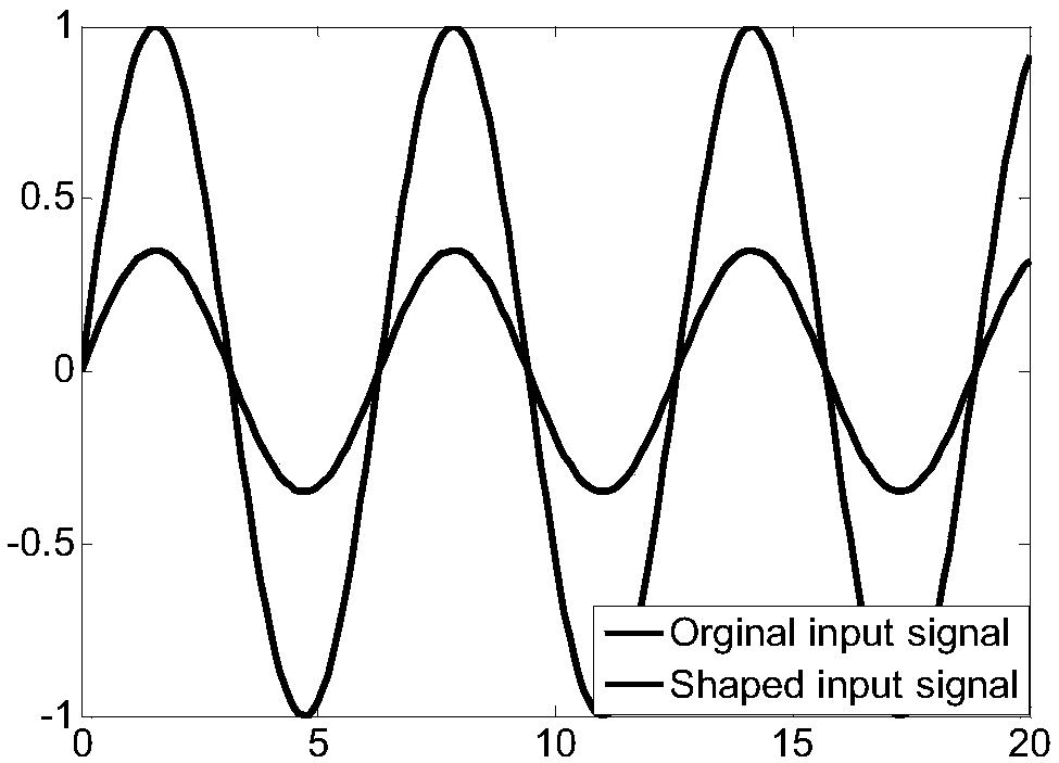 Fractional-order zero-phase integrator design method used for high-order Sigma-Delta modulator