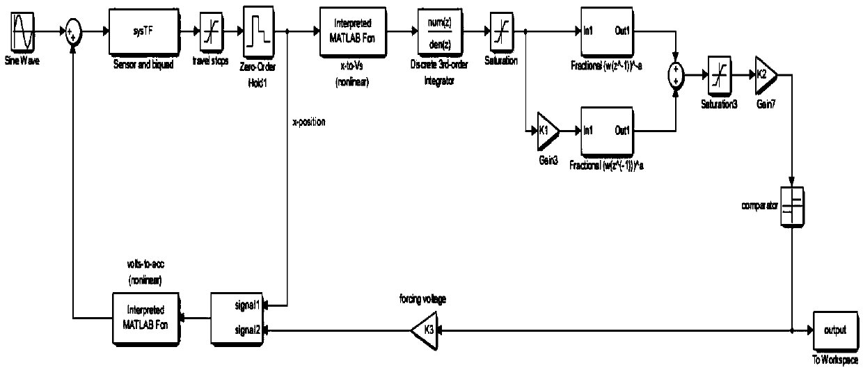 Fractional-order zero-phase integrator design method used for high-order Sigma-Delta modulator