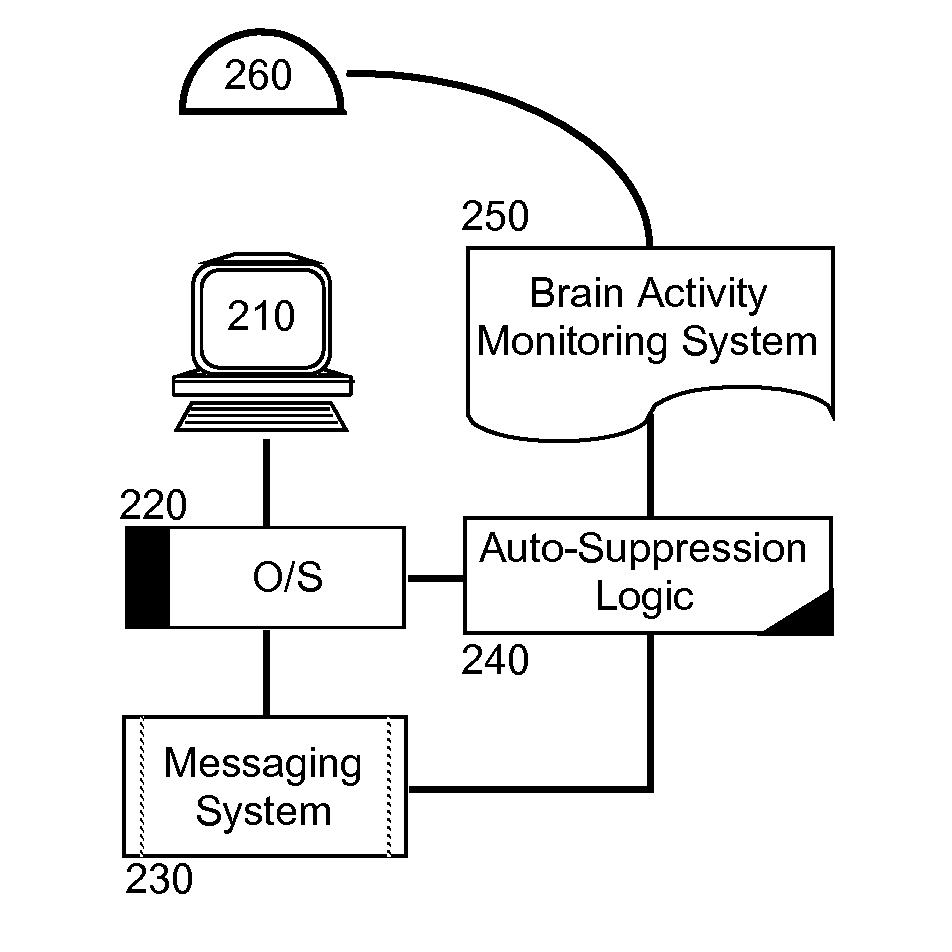 Notification control through brain monitoring of end user concentration