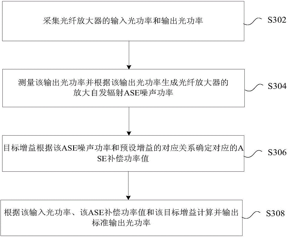 Optical fiber amplifier gain control method and device