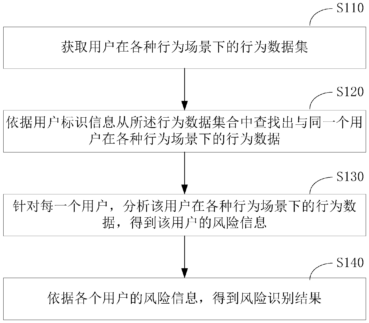 Security risk identification method and device, equipment and storage medium
