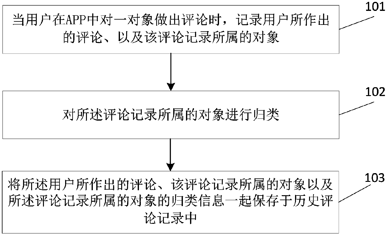 A comment recording method