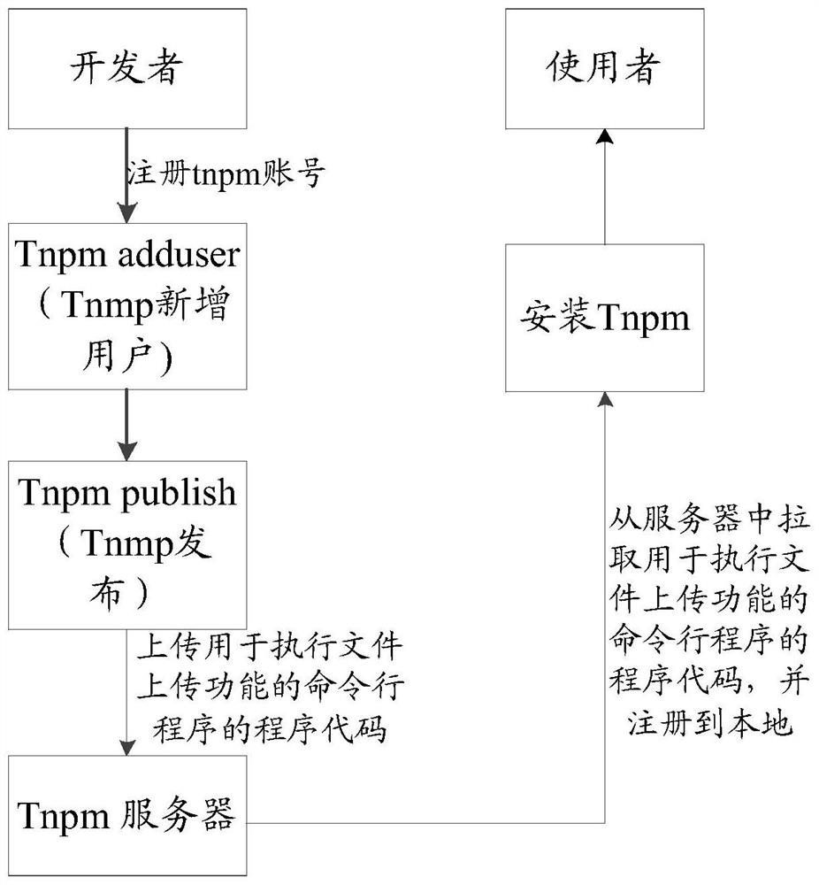 A file upload method, device and storage medium