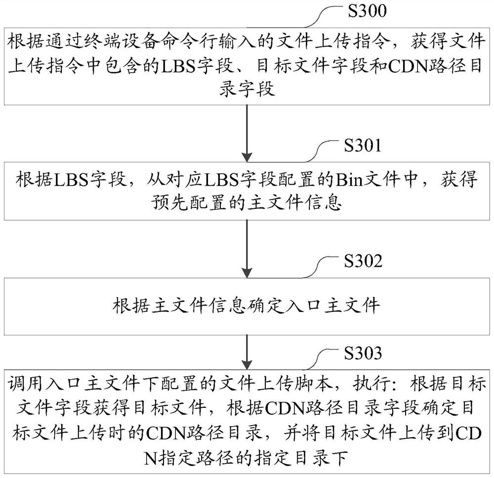 A file upload method, device and storage medium