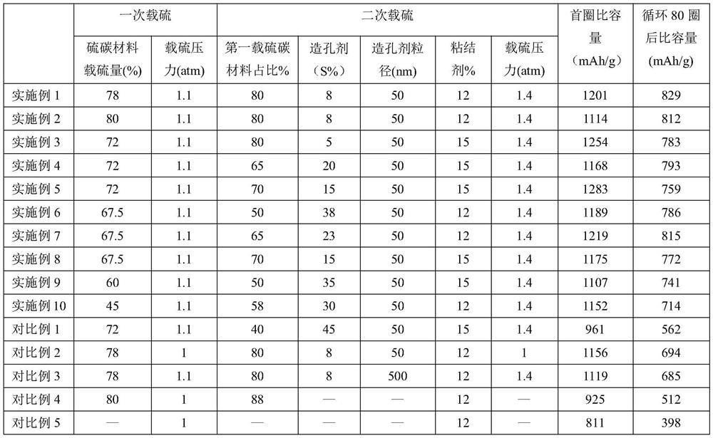 Lithium-sulfur battery porous positive electrode and preparation method and application thereof