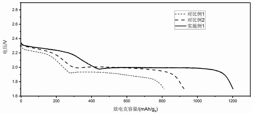 Lithium-sulfur battery porous positive electrode and preparation method and application thereof