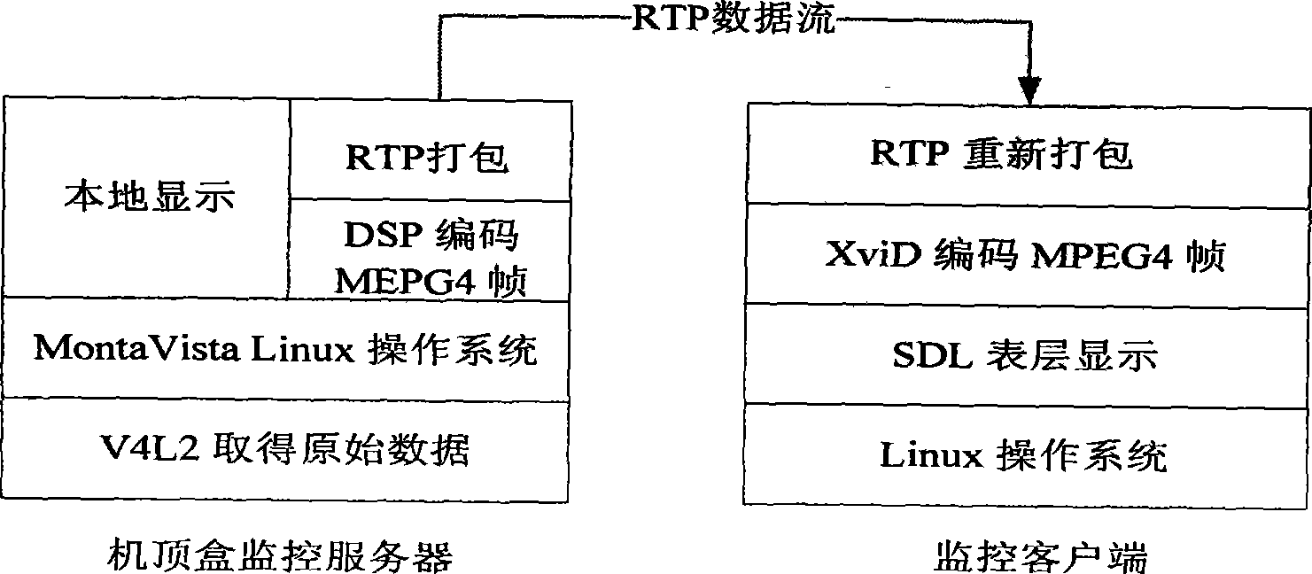 Real-time video monitoring system implementing method based on network television set-top box