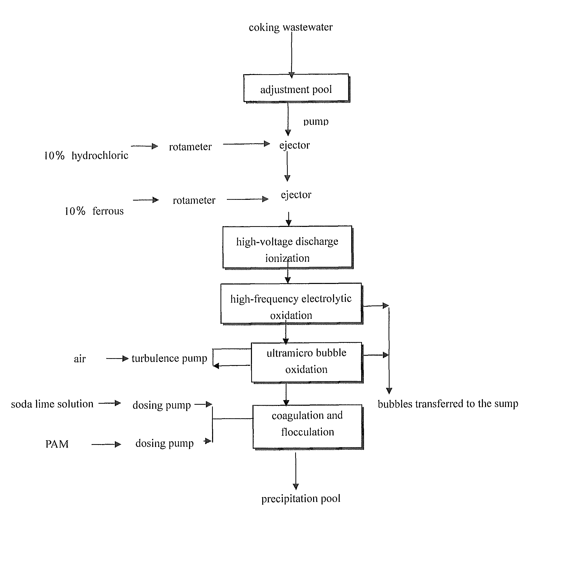 Method integrating electrochemical oxidation and flocculation processes for pre-treatment of coking wastewater