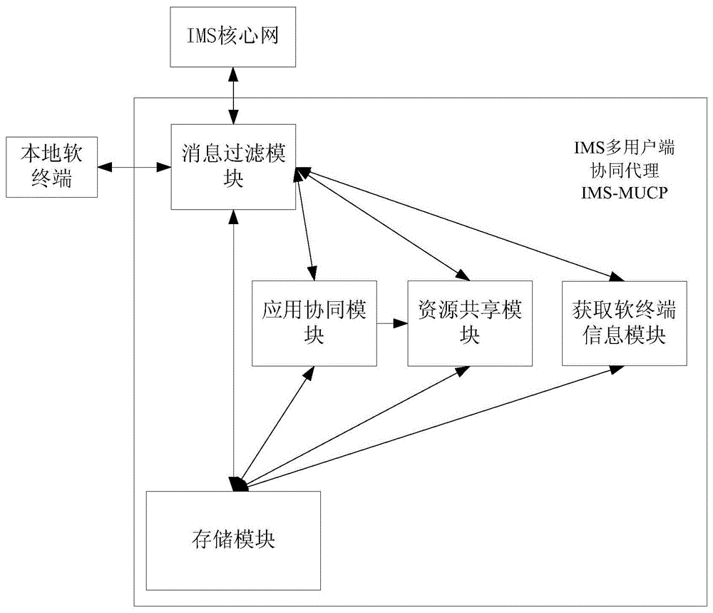 Device and method for multi-soft terminal resource sharing and application collaboration of IMS terminal equipment