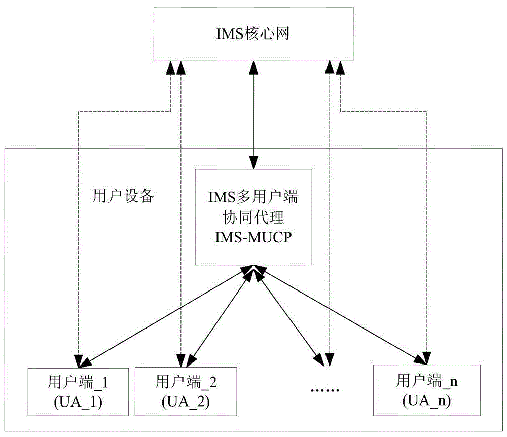 Device and method for multi-soft terminal resource sharing and application collaboration of IMS terminal equipment