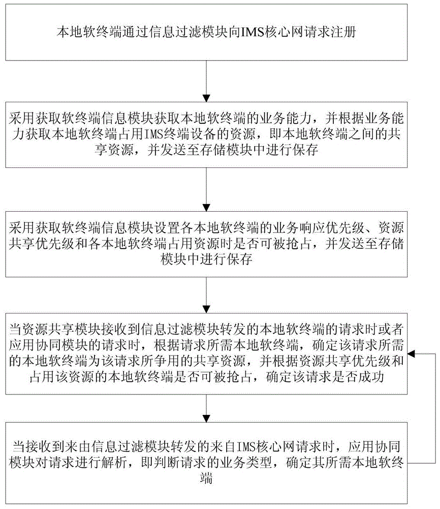 Device and method for multi-soft terminal resource sharing and application collaboration of IMS terminal equipment