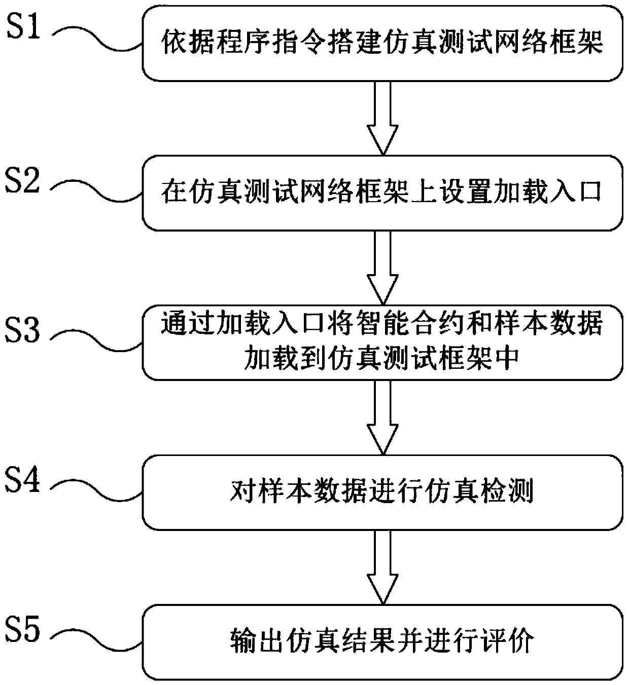 Intelligent contract simulation test method, device and system and storage medium