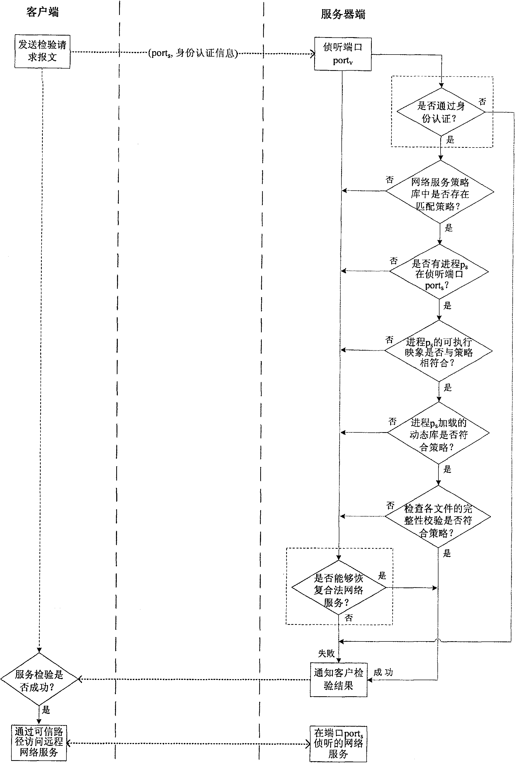 An integrity check method for remote network service