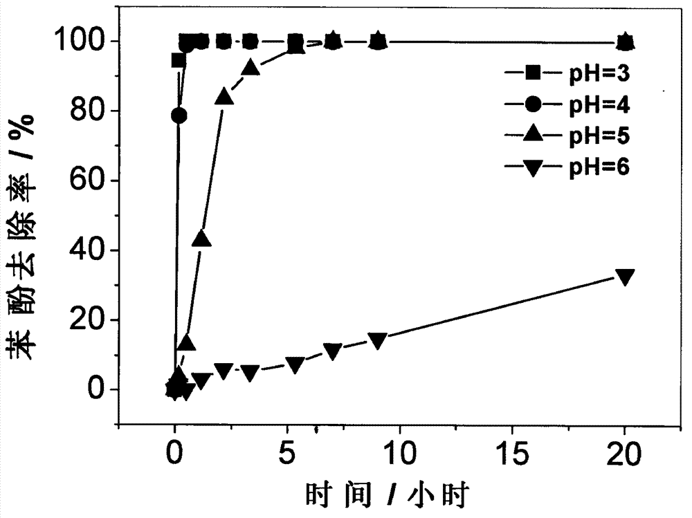 Method for catalyzing H2O2 processing of phenol in waste water by Schwertmannite
