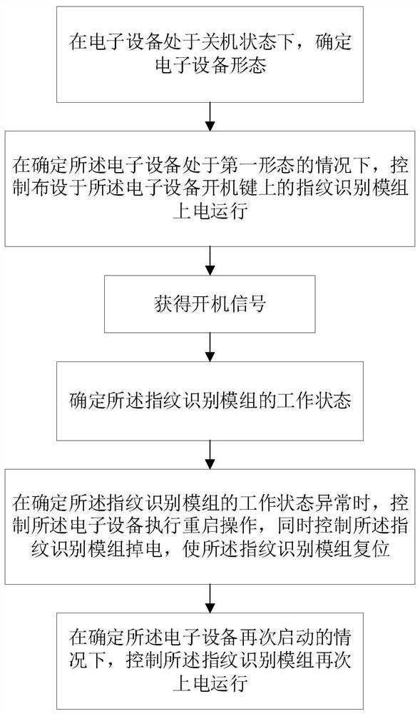 A control method and electronic device