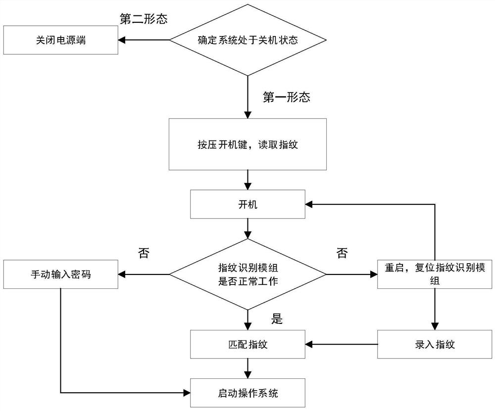 A control method and electronic device